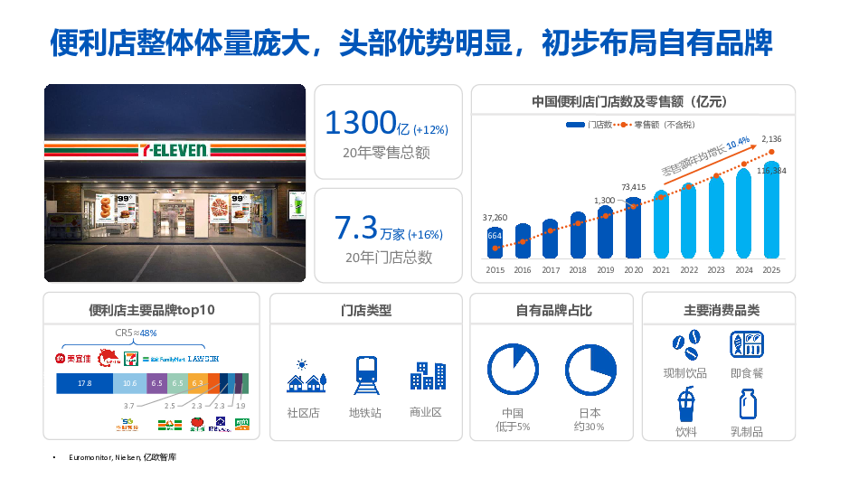 能链加油站便利店消费洞察与零售建议